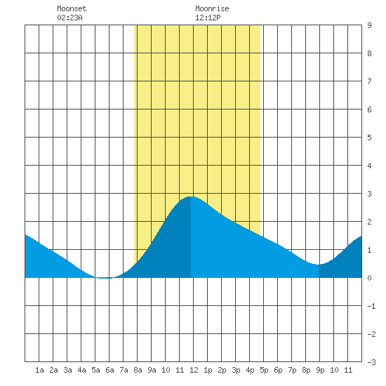 Ross Island tide chart for Wednesday, January 8, 2025