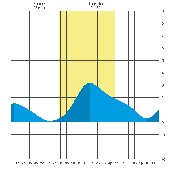 Ross Island tide chart for Thursday, January 9, 2025