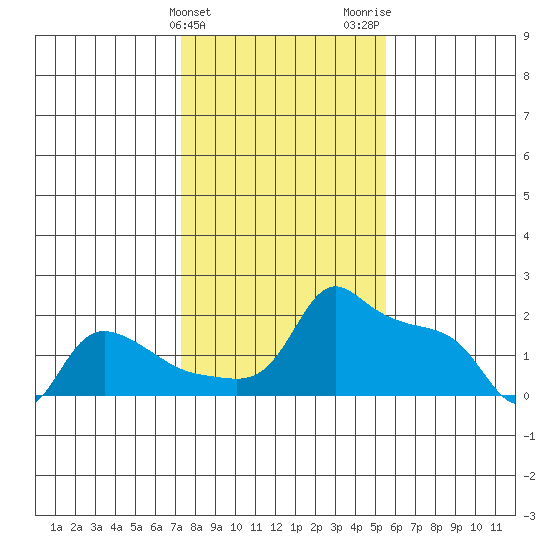 Ross Island tide chart for Monday, February 10, 2025