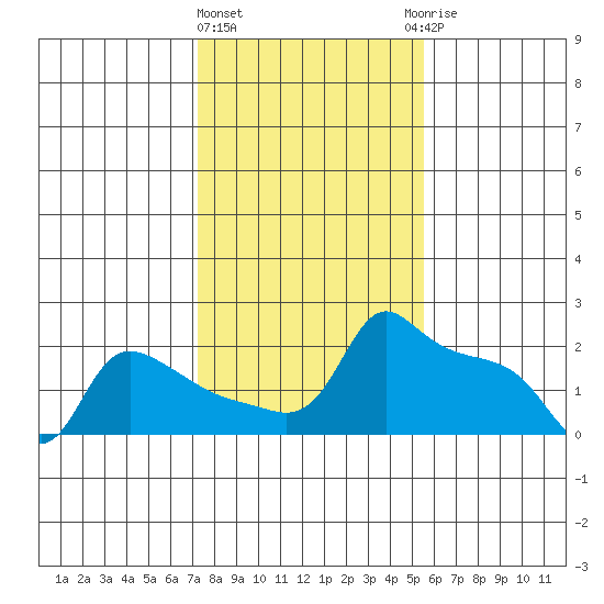 Ross Island tide chart for Tuesday, February 11, 2025