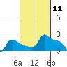 Ross Island tide chart for Tuesday, February 11, 2025