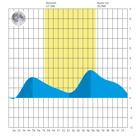 Ross Island tide chart for Wednesday, February 12, 2025