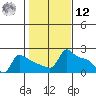 Ross Island tide chart for Wednesday, February 12, 2025