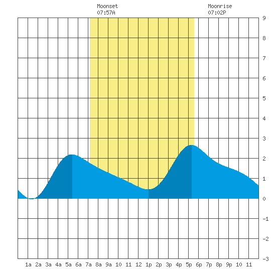 Ross Island tide chart for Thursday, February 13, 2025