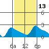 Ross Island tide chart for Thursday, February 13, 2025