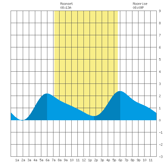 Ross Island tide chart for Friday, February 14, 2025
