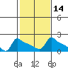 Ross Island tide chart for Friday, February 14, 2025