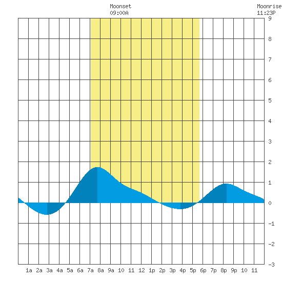 Ross Island tide chart for Monday, February 17, 2025
