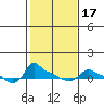Ross Island tide chart for Monday, February 17, 2025