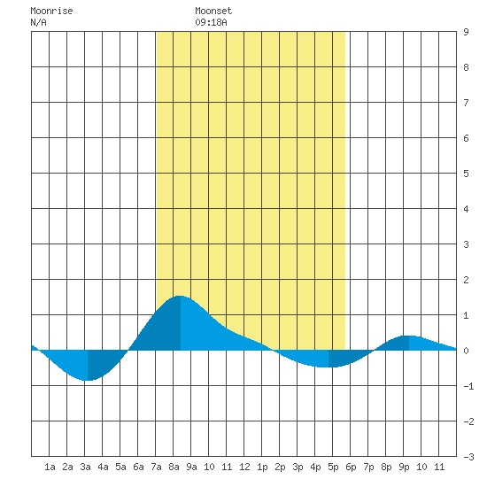 Ross Island tide chart for Tuesday, February 18, 2025
