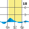 Ross Island tide chart for Tuesday, February 18, 2025