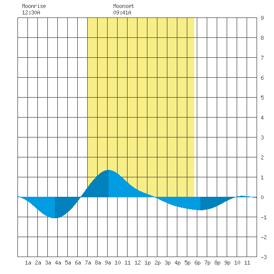 Ross Island tide chart for Wednesday, February 19, 2025