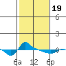 Ross Island tide chart for Wednesday, February 19, 2025