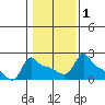 Ross Island tide chart for Saturday, February 1, 2025