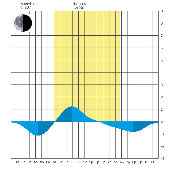 Ross Island tide chart for Thursday, February 20, 2025