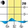 Ross Island tide chart for Thursday, February 20, 2025