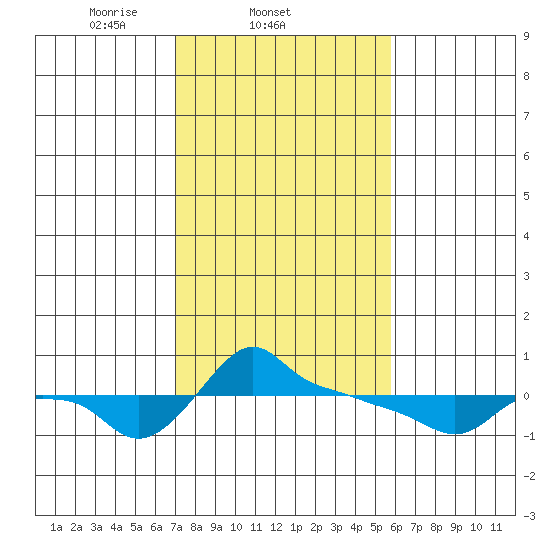 Ross Island tide chart for Friday, February 21, 2025