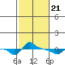 Ross Island tide chart for Friday, February 21, 2025