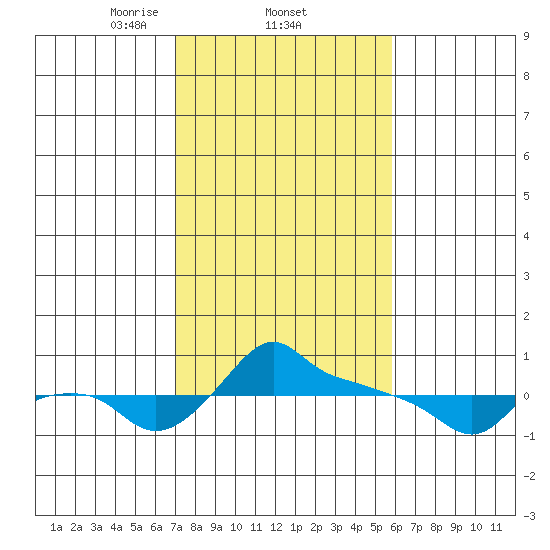 Ross Island tide chart for Saturday, February 22, 2025