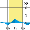 Ross Island tide chart for Saturday, February 22, 2025