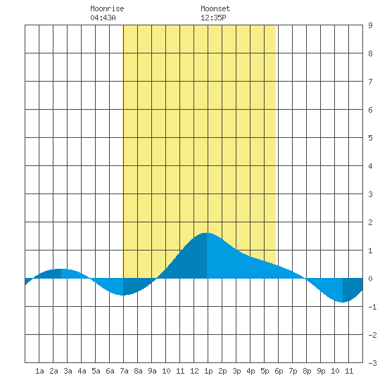 Ross Island tide chart for Sunday, February 23, 2025