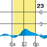 Ross Island tide chart for Sunday, February 23, 2025