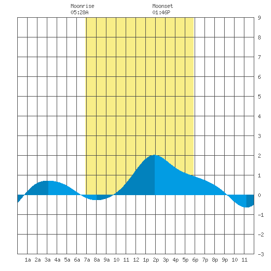 Ross Island tide chart for Monday, February 24, 2025