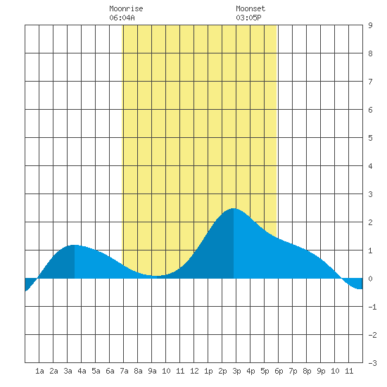 Ross Island tide chart for Tuesday, February 25, 2025