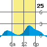 Ross Island tide chart for Tuesday, February 25, 2025