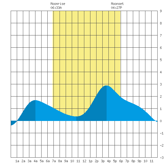 Ross Island tide chart for Wednesday, February 26, 2025