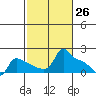 Ross Island tide chart for Wednesday, February 26, 2025