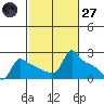 Ross Island tide chart for Thursday, February 27, 2025