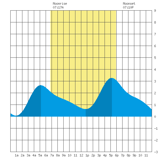 Ross Island tide chart for Friday, February 28, 2025