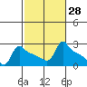 Ross Island tide chart for Friday, February 28, 2025