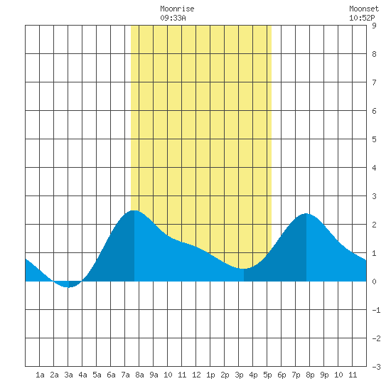Ross Island tide chart for Sunday, February 2, 2025