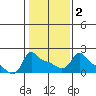 Ross Island tide chart for Sunday, February 2, 2025