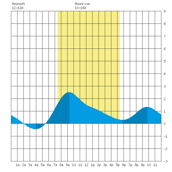 Ross Island tide chart for Tuesday, February 4, 2025