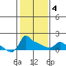 Ross Island tide chart for Tuesday, February 4, 2025