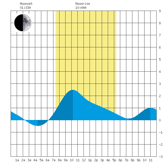 Ross Island tide chart for Wednesday, February 5, 2025