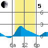 Ross Island tide chart for Wednesday, February 5, 2025