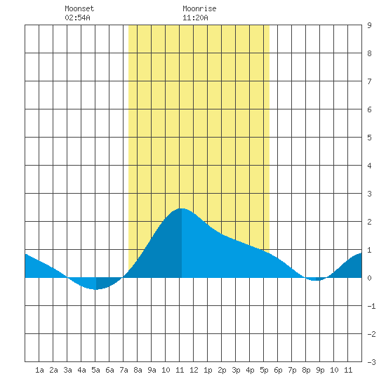 Ross Island tide chart for Thursday, February 6, 2025