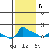 Ross Island tide chart for Thursday, February 6, 2025