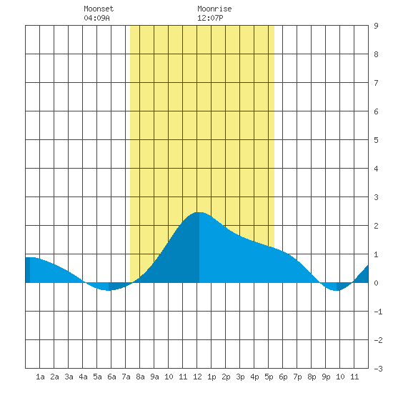 Ross Island tide chart for Friday, February 7, 2025