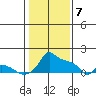 Ross Island tide chart for Friday, February 7, 2025