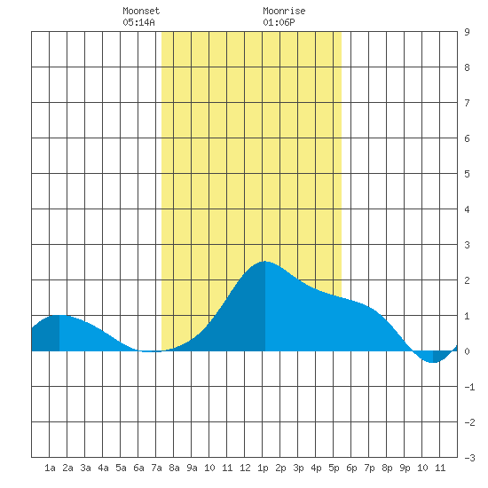 Ross Island tide chart for Saturday, February 8, 2025