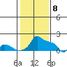 Ross Island tide chart for Saturday, February 8, 2025