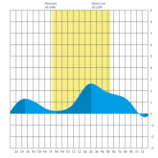 Ross Island tide chart for Sunday, February 9, 2025