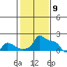 Ross Island tide chart for Sunday, February 9, 2025