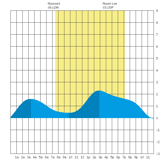 Ross Island tide chart for Monday, March 10, 2025