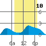 Ross Island tide chart for Monday, March 10, 2025